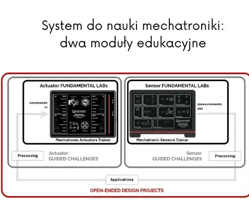 System do nauki mechatroniki, obejmujący zarówno zagadnienia związane z siłownikami, jak i czujnikami. Quanser Schemat blokowy obrazujący dwa moduły edukacyjne: siłowników i czujników mechatronicznych