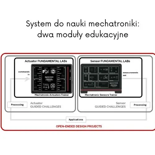 System do nauki mechatroniki, obejmujący zarówno zagadnienia związane z siłownikami, jak i czujnikami. Quanser Schemat blokowy obrazujący dwa moduły edukacyjne: siłowników i czujników mechatronicznych